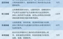 新城控股地产项目在上海哪些区域有分布？新城控股项目信息