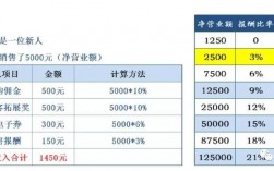 售楼部销售外拓客户佣金怎么算？项目拓展佣金方案