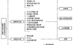 工程措施费占总造价的比例？项目总造价