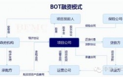 bot融资模式成功的经验与原因？融资项目承做经验