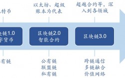 区块链项目是什么？区域链投资项目