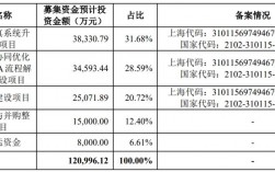 锦鸿集团收购了多少品牌？募投项目 并购