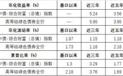 债券市场的主要指标包括？项目收益债 评级