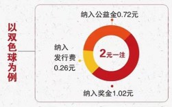 双色球公益金提取比例多少？彩票公积金项目