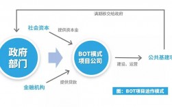 ppp项目rot模式的优缺点？存量bot项目