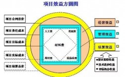 项目效益指什么？项目xiaoyi