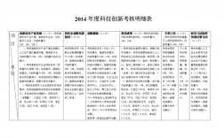 科技局是做什么的？科技项目考核明细