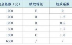 25万奖金绩效奖金1.0能拿多少？项目绩效金额