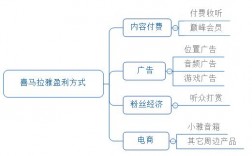 喜马拉雅APP创作者是怎么盈利的？app项目效益预测