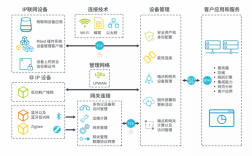 物联网怎么提速？物联网项目推进