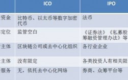 数字货币上交易所需要什么条件？ico项目上线