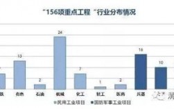 一五计划的重点工业项目有哪些？165项重大工程项目