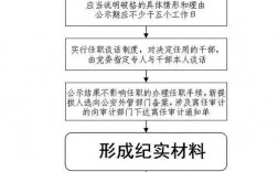 组织考察后提拔流程？项目人员动议方案