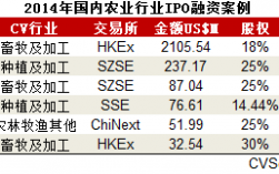 十大农业科技上市公司？农业企业ipo项目