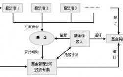 基金是如何参与项目的？基金投项目