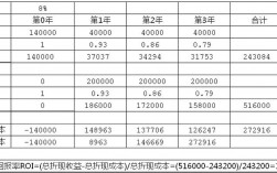 现值跟净现值有什么区别？项目净现值 负