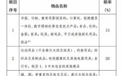 请问实验用抗原抗体类试剂进口关税税率是多少？试验项目税率