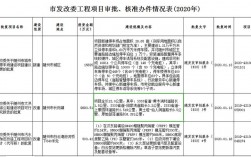 建设项目批准，核准或备案文件是什么？发改委核准项目目录