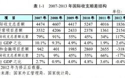 经常项目的外汇支出有哪些？经常项目逆差