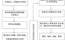 一个新项目核准之前可以办理哪些？项目初期手续