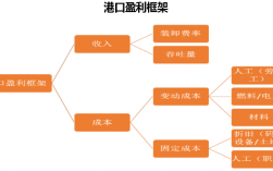 港口盈利模式有哪些？港口盈利项目