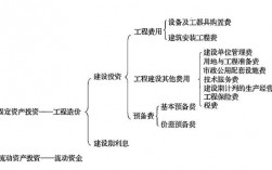 企业的资本类项目的定义是什么？成本类项目的定义？它们的区别？资本性项目和