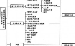 施工完全成本包括哪些施工项目税收组成