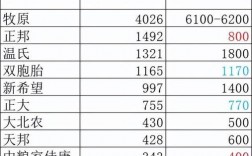 2023可能猛涨的商品？养殖公司增值项目