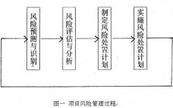 什么是epc项目投资风险？投资项目风险