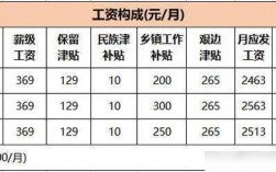 项目补助要做到应付职工薪酬里吗？公司项目补贴