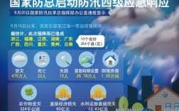 防暴雨四级响应是什么？应急调控储备项目