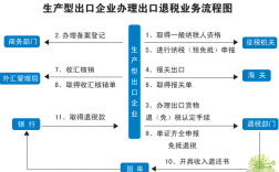 果蔬加工企业将产品卖给出口贸易公司 可以办出口退税吗？烟基项目核销