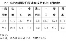 沙特阿拉伯有多少石油啊？2016沙特项目