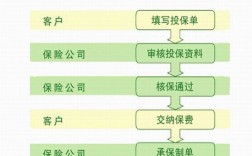 项目保险怎么投保？财险项目投保