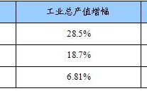 产值和投资额的区别？项目 销售额