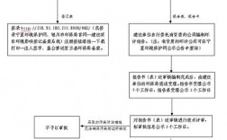 污水处理厂审批流程？项目能评程序