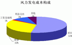 风电投资成本？风力项目投资构成