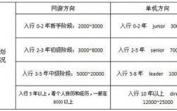 游戏策划月收入多少？天津项目策划工资