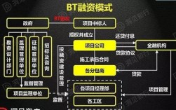 bt和bot项目的区别？项目贷款与项目贷款