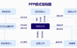 ppp项目融资是，是不是施工方全部垫资的吗？ppp项目回购合同