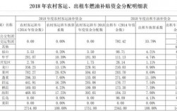 2021年农村客运燃油补贴发放标准？农村燃油项目