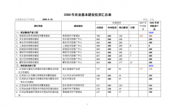 农业投资如何影响农业增长简答题？投资项目促进增长