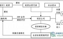 市政ppp项目怎么收益？垃圾焚烧发电ppp项目