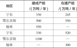 四个地区能源特点？能源项目特性