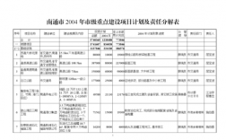 南通市优质结构工程申报条件？南通项目报批