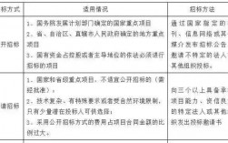 按资金来源，招标分为哪此项目类型？项目招标分几种