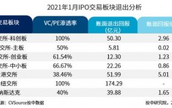 国内ipo不让上市了吗？ipo项目退出分析