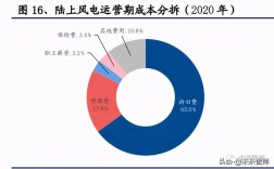 10kw风电项目利润？风电项目折旧