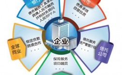 请问金融服务包括哪些方面？金融项目承做