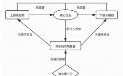 供应链融资的四种模式？项目供应链融资模式